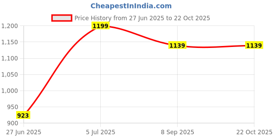 flipkart.com hasthip Faucet Water Filter Carbon Core Tap Filtration System Tap Mount Water Filter hasthip Price History Graph from 27 Jun 2025 to 21 Oct 2025