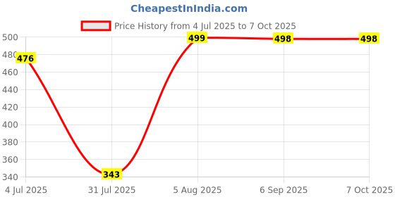 flipkart.com hasthip Filter Coffee Maker with Bottom Cup Double Mesh Pour Over Indian Coffee Filter hasthip Price History Graph from 4 Jul 2025 to 7 Oct 2025
