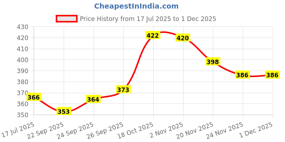 flipkart.com hasthip Folding Pot Lid Holder Countertop Kitchen Utensil Rest Tray Anti Slip Organizer 7.7 inch Lid Set, Pack of 1 hasthip Price History Graph from 17 Jul 2025 to 30 Nov 2025