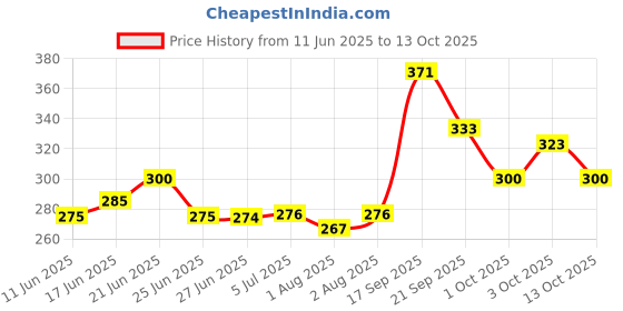 flipkart.com hasthip Fridge Window Children Safety Lock Adhesive Secure hasthip Price History Graph from 11 Jun 2025 to 13 Oct 2025