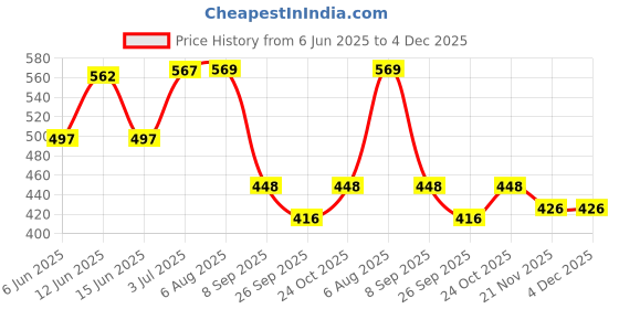 flipkart.com hasthip Garden Water Pipe Sprayer 4 Nozzle Irrigation Sprinkler Larger Irrigation 1 L Hand Held Sprayer hasthip Price History Graph from 6 Jun 2025 to 3 Dec 2025