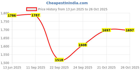 flipkart.com hasthip Hang Drum hasthip Price History Graph from 13 Jun 2025 to 26 Oct 2025