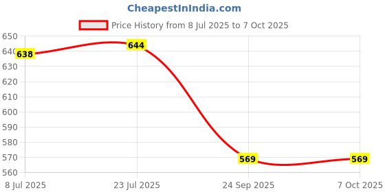 flipkart.com hasthip Honing Guide Sharpener Stone for Chisels and Planes, Sharpening Jig Sharpening Knife Honer hasthip Price History Graph from 8 Jul 2025 to 7 Oct 2025