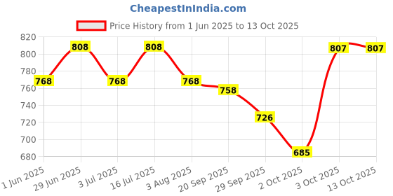 flipkart.com hasthip Hook Snake Sticks hasthip Price History Graph from 1 Jun 2025 to 13 Oct 2025