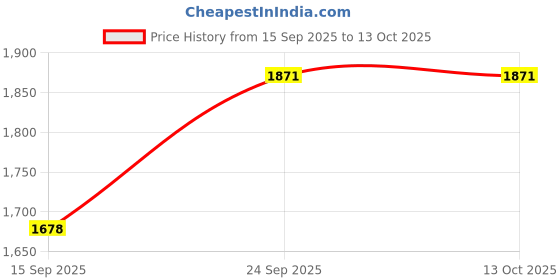 flipkart.com hasthip Hydration Backpack with 2L Hydration Bag for Hiking Cycling Hydration Pack hasthip Price History Graph from 15 Sep 2025 to 13 Oct 2025