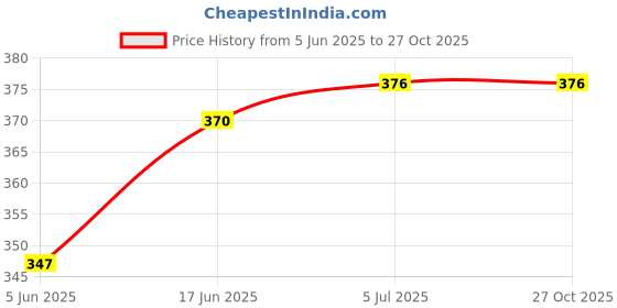 flipkart.com HASTHIP Jawline Exerciser Made Of Silicone Rubber Jawline Exerciser Tool for Men Women 45lbs Silicone Jaw Trainer Massager Price History Graph from 5 Jun 2025 to 26 Oct 2025