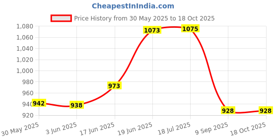 flipkart.com hasthip Kalimba 17 Keys, Mahogany & Mineral Steel Rods Portable Thumb Piano hasthip Price History Graph from 30 May 2025 to 18 Oct 2025