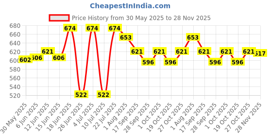 flipkart.com hasthip Kids Safety Belt for Two Wheeler with Reflective Strips, Portable Seat Belt Baby Carrier hasthip Price History Graph from 30 May 2025 to 28 Nov 2025