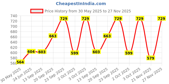 flipkart.com hasthip Kids Safety Belt for Two Wheeler with Reflective Strips, Portable Seat Belt Baby Carrier hasthip Price History Graph from 30 May 2025 to 27 Nov 2025