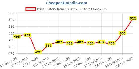 flipkart.com hasthip Leak Proof Hydration Pack with Quick Release Insulated Tube Hydration Pack hasthip Price History Graph from 13 Oct 2025 to 23 Nov 2025
