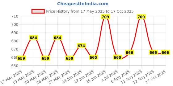 flipkart.com HASTHIP Magideal Folded White Balance 18% Gray Reflector Grey Card with Carry Bag 12x12inch/ 30x30cm Grey Card Price History Graph from 17 May 2025 to 16 Oct 2025
