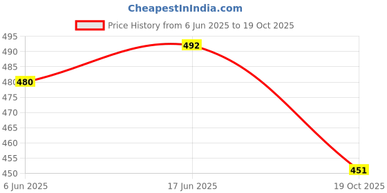 flipkart.com HASTHIP Men's Bucket Hat Rain Cap for Men Price History Graph from 6 Jun 2025 to 19 Oct 2025