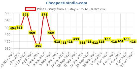flipkart.com HASTHIP Mens Sun Hat Price History Graph from 13 May 2025 to 9 Oct 2025