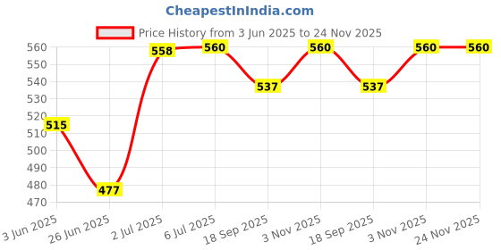 flipkart.com hasthip Mesh Clear Plastic Canvas Sheets DIY Knitting Crochet Bags Kit Mesh Plastic Knitting Pin hasthip Price History Graph from 3 Jun 2025 to 24 Nov 2025