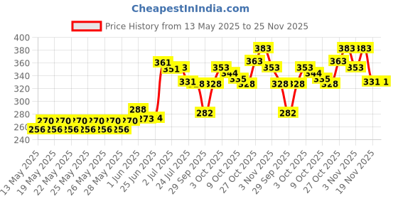 flipkart.com hasthip Migraine Relief Cap Cool Gel Ice Bag Headache Relief Ice Wrap Sleeping Eye Mask hasthip Price History Graph from 13 May 2025 to 25 Nov 2025
