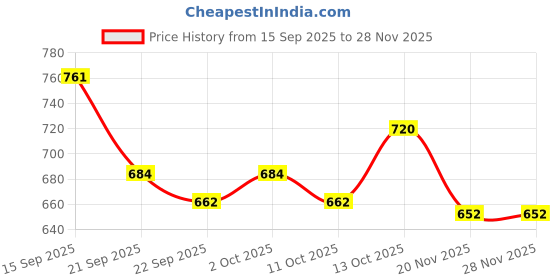 flipkart.com hasthip Mini Remote Control Watch Car 2.4 GHz Cartoon Watch Car Toy, USB hasthip Price History Graph from 15 Sep 2025 to 28 Nov 2025