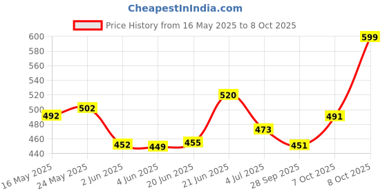 flipkart.com hasthip Multi Function Six Fold Angle Ruler,Universal Angler Ruler Metal Drill Guide Locator Tile Opening Hole Angle Template Tool Angle Copier for Builders, Craftsmen, Carpenters Marking Gauge hasthip Price History Graph from 16 May 2025 to 8 Oct 2025