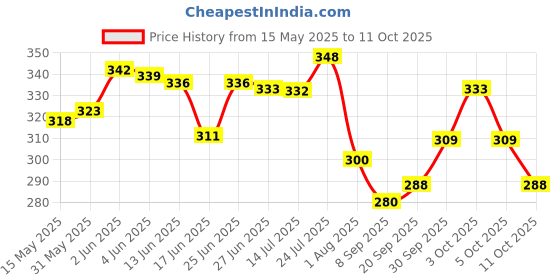flipkart.com hasthip NA NA Art Canvas Pencil Box hasthip Price History Graph from 15 May 2025 to 11 Oct 2025