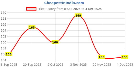 flipkart.com hasthip Naruto Headband Cosplay Prop Uchiha Itachi Headband Metal Rogue Ninja Head Band hasthip Price History Graph from 8 Sep 2025 to 4 Dec 2025