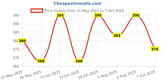 flipkart.com hasthip Nasal Rinser Neti Pot Sinus Rinse Nasal Wash 300ML Neti-Pot Manual Nasal Aspirator hasthip Price History Graph from 15 May 2025 to 7 Oct 2025