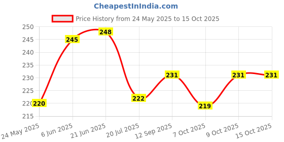 flipkart.com hasthip Neti Pots for Sinus Rinse Bottle Nose Wash Cleaner Pressure Rinse Nasal Manual Nasal Aspirator hasthip Price History Graph from 24 May 2025 to 15 Oct 2025