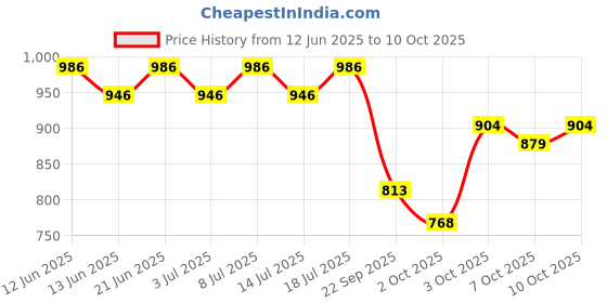 flipkart.com hasthip No Pull Dog Harness with Safety Reflective Strip Quick Release Buckle Adjustable Dog Standard Harness hasthip Price History Graph from 12 Jun 2025 to 10 Oct 2025
