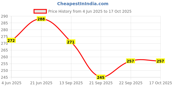flipkart.com HASTHIP No Tie Laces for Adults, Silicone Flat Shoe Laces for Trainer Shoe Lace Price History Graph from 4 Jun 2025 to 16 Oct 2025