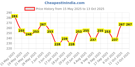flipkart.com hasthip Nose Wash System Clean Sinus Allergies Nasal Pressure Neti Pot For Children Manual Nasal Aspirator hasthip Price History Graph from 15 May 2025 to 13 Oct 2025
