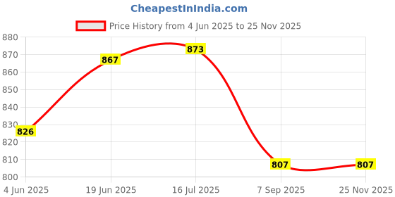flipkart.com HASTHIP Photography Props Product Props Photoshoot Set Product Photography Access 30 cm Collapsible Reflector Price History Graph from 4 Jun 2025 to 24 Nov 2025