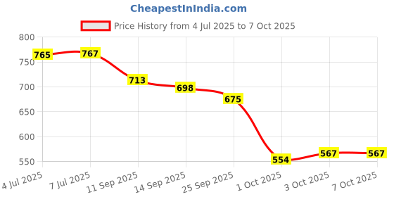 flipkart.com hasthip Picture Light Wall Lamp Without Bulb hasthip Price History Graph from 4 Jul 2025 to 7 Oct 2025