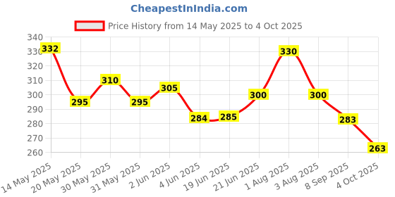 flipkart.com hasthip Plastic Multicolor Neti Pot hasthip Price History Graph from 14 May 2025 to 4 Oct 2025