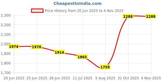 flipkart.com hasthip Plastic Office Table hasthip Price History Graph from 20 Jun 2025 to 3 Nov 2025
