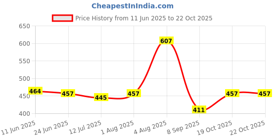 flipkart.com HASTHIP Plush Animal Bunny Dancing Ears Hat, Rabbit Moving Ear Flaps and Press Paws Price History Graph from 11 Jun 2025 to 22 Oct 2025