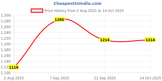 flipkart.com hasthip Polyester Baby Sleeping Mat hasthip Price History Graph from 2 Aug 2025 to 14 Oct 2025