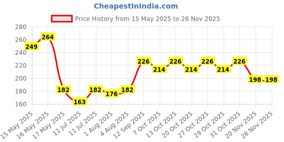 flipkart.com hasthip Portable Child Adult Health Nose Care Nasal Wash Cleaner Nose Protector Cleans Moistens Avoid Allergic Rhinitis Cleaning Manual Nasal Aspirator hasthip Price History Graph from 15 May 2025 to 24 Nov 2025