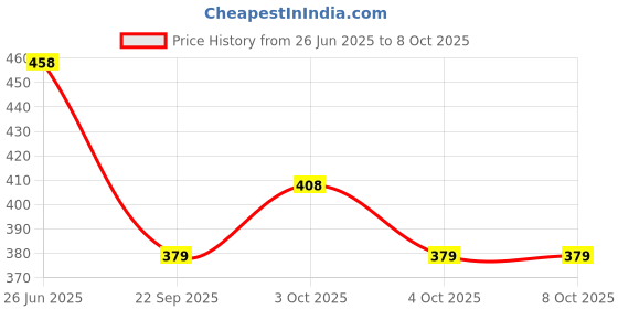 flipkart.com hasthip Portable Handheld Travel Bidet Spray Bottle for Personal Hygiene Bidet Nozzle hasthip Price History Graph from 26 Jun 2025 to 7 Oct 2025