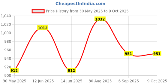 flipkart.com hasthip Portable Tools Kit Cam hasthip Price History Graph from 30 May 2025 to 8 Oct 2025
