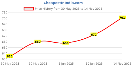 flipkart.com hasthip Printed Party Bag hasthip Price History Graph from 30 May 2025 to 14 Nov 2025