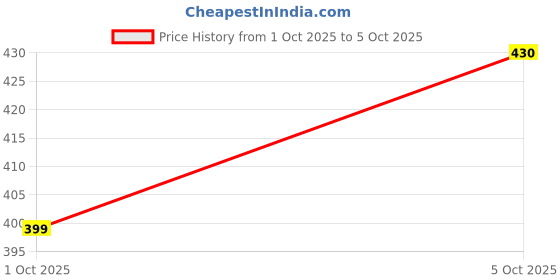 flipkart.com hasthip Professional Gym Towel Grip for Exercise Sweat Absorption and Comfortable Towel Grip hasthip Price History Graph from 1 Oct 2025 to 5 Oct 2025