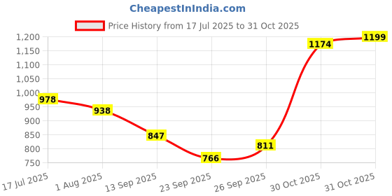 flipkart.com hasthip Puppy Pee Pad Holder, Plastic Dog Pet Potty Dog, Cat Pet Mat hasthip Price History Graph from 17 Jul 2025 to 30 Oct 2025