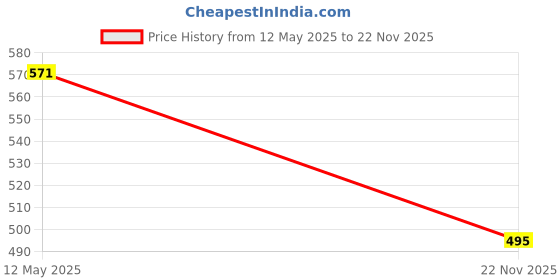 flipkart.com HASTHIP Red Garter Price History Graph from 12 May 2025 to 22 Nov 2025