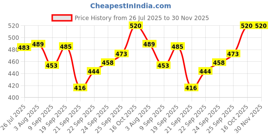 flipkart.com HASTHIP Replacement Brush Heads Compatible With Pack of 8 Generic Crossaction Electric Electric Toothbrush Price History Graph from 26 Jul 2025 to 30 Nov 2025