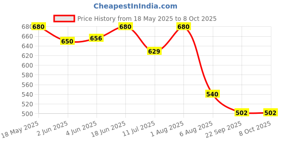 flipkart.com hasthip Replacement Paper Filters for Aeropress Coffee Makers Indian Coffee Filter hasthip Price History Graph from 18 May 2025 to 8 Oct 2025