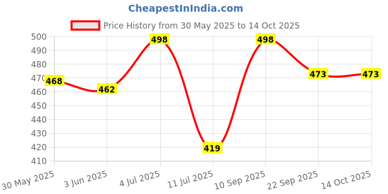 flipkart.com hasthip Reusable Ear Lobe Support hasthip Price History Graph from 30 May 2025 to 13 Oct 2025