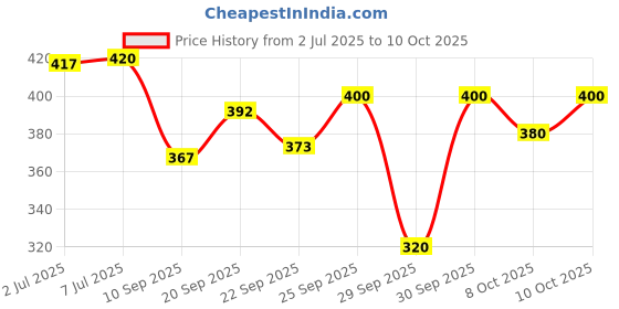 flipkart.com hasthip Reusable Ear Lobe Support hasthip Price History Graph from 2 Jul 2025 to 8 Oct 2025