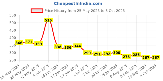 flipkart.com hasthip Scars and Keloids Caused by Surgery, Pain-Free Removal, Water-proof(1.6" x Bandage Protector hasthip Price History Graph from 25 May 2025 to 7 Oct 2025