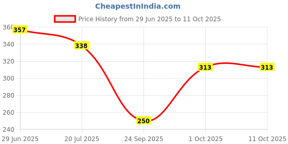 flipkart.com hasthip Self Design, Solid Evening Women Gloves hasthip Price History Graph from 29 Jun 2025 to 11 Oct 2025