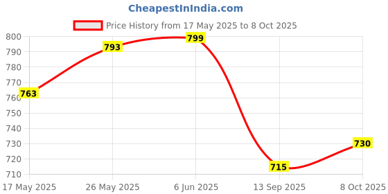 flipkart.com hasthip Self Design Sports/Regular Cap hasthip Price History Graph from 17 May 2025 to 8 Oct 2025