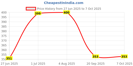 flipkart.com hasthip Silicone Pacifier Holder Cute Pink Star Case with Strap for Stroller Crib Soother hasthip Price History Graph from 27 Jun 2025 to 7 Oct 2025