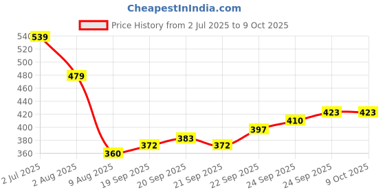 flipkart.com hasthip Silicone Reusable Coffee Dripper Filter for Home Camping Indian Coffee Filter hasthip Price History Graph from 2 Jul 2025 to 9 Oct 2025
